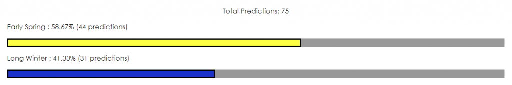 Groundhog Day 2020 predictions