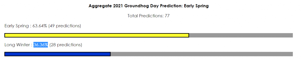 Groundhog Day 2021 predictions