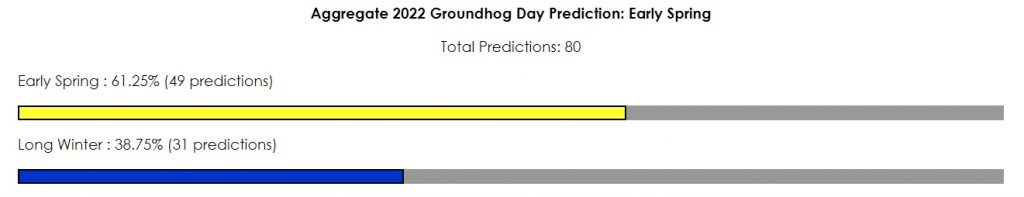 Groundhog Day 2022 predictions