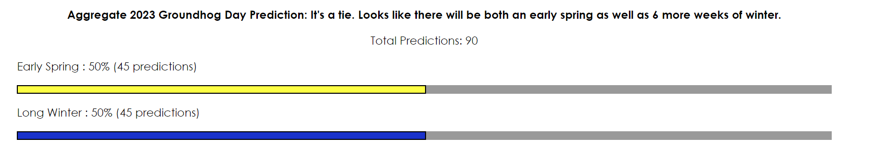Groundhog Day 2023 predictions