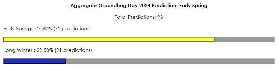 Groundhog Day 2024 Aggregate Predictions