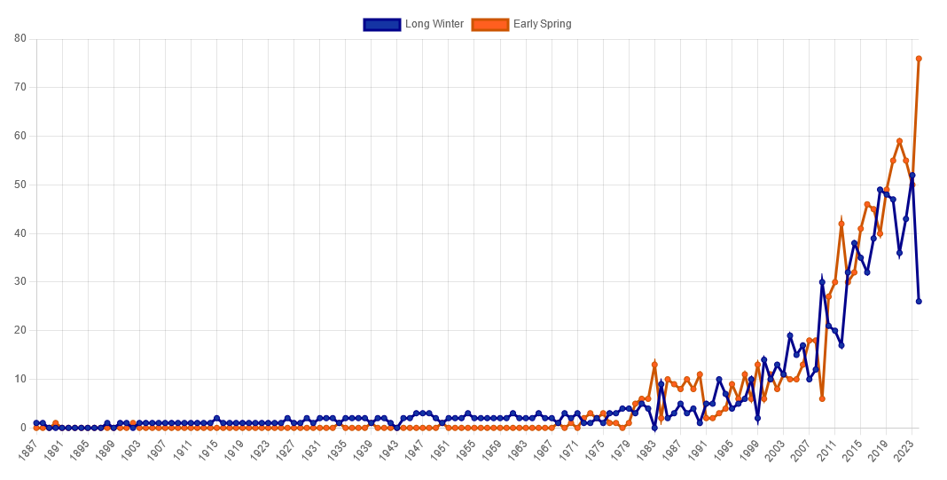 Check out our new Groundhog Day charts