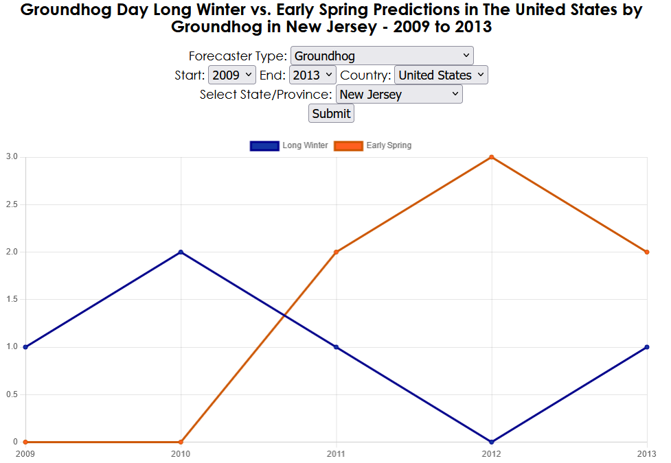 Groundhogs in New Jersey predicted from 2009 to 2013