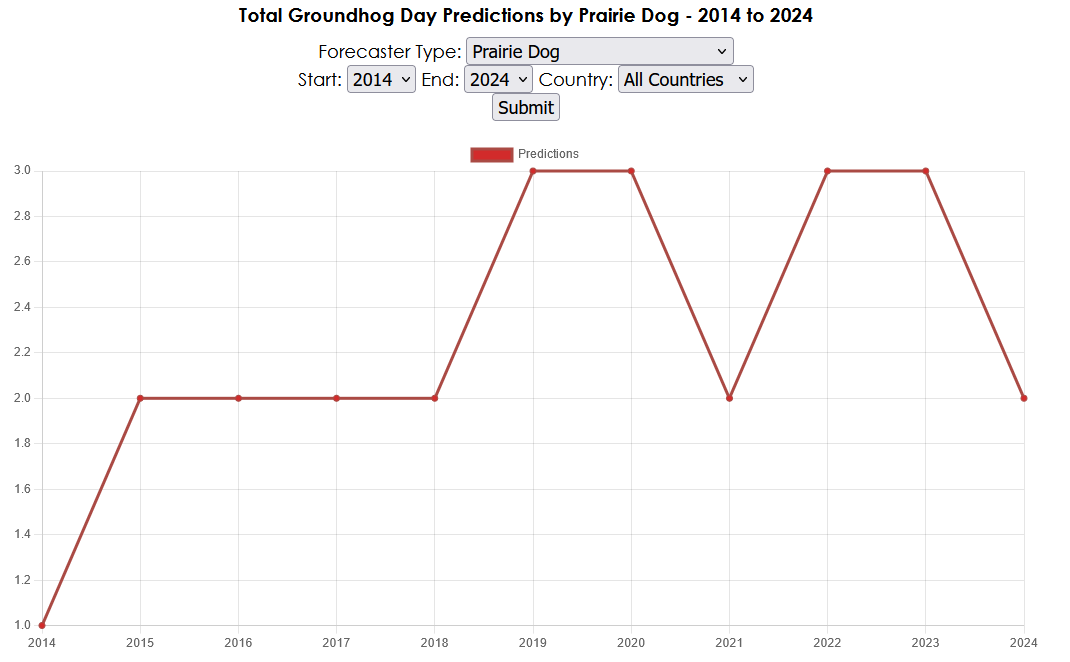 Porcupine Groundhog Day predictions from 2014 to 2024