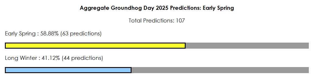 Groundhog Day 2025 Aggregate Predictions