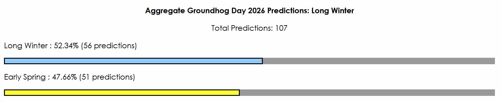 Groundhog Day 2026 predictions